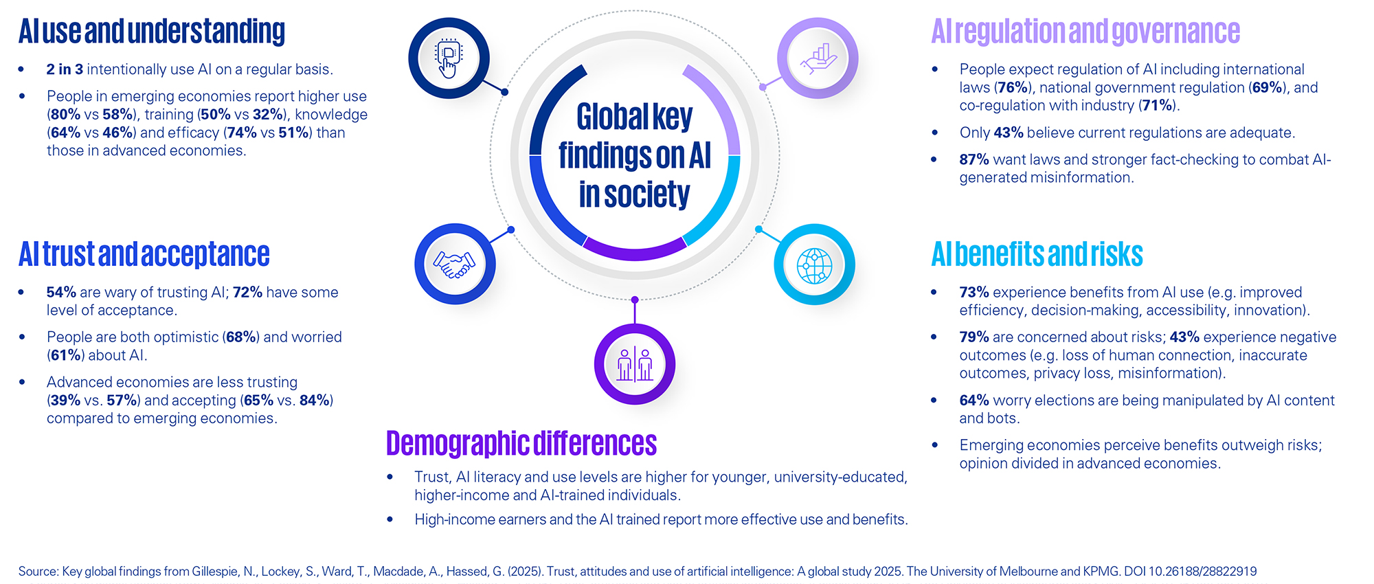 Global key findings on AI in society