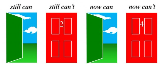 The Four Doors of Change