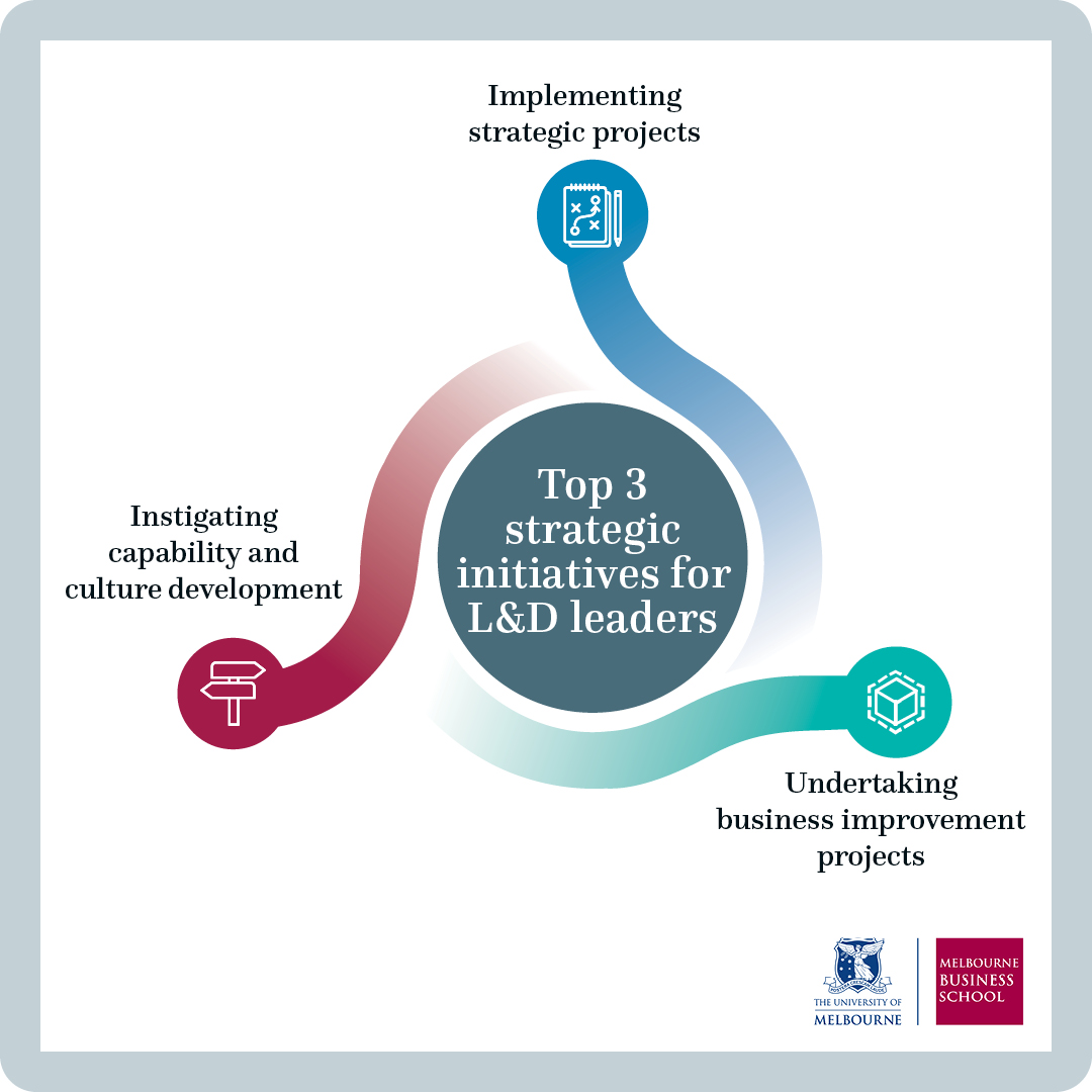 Top strategic initiatives for organisations 2022
