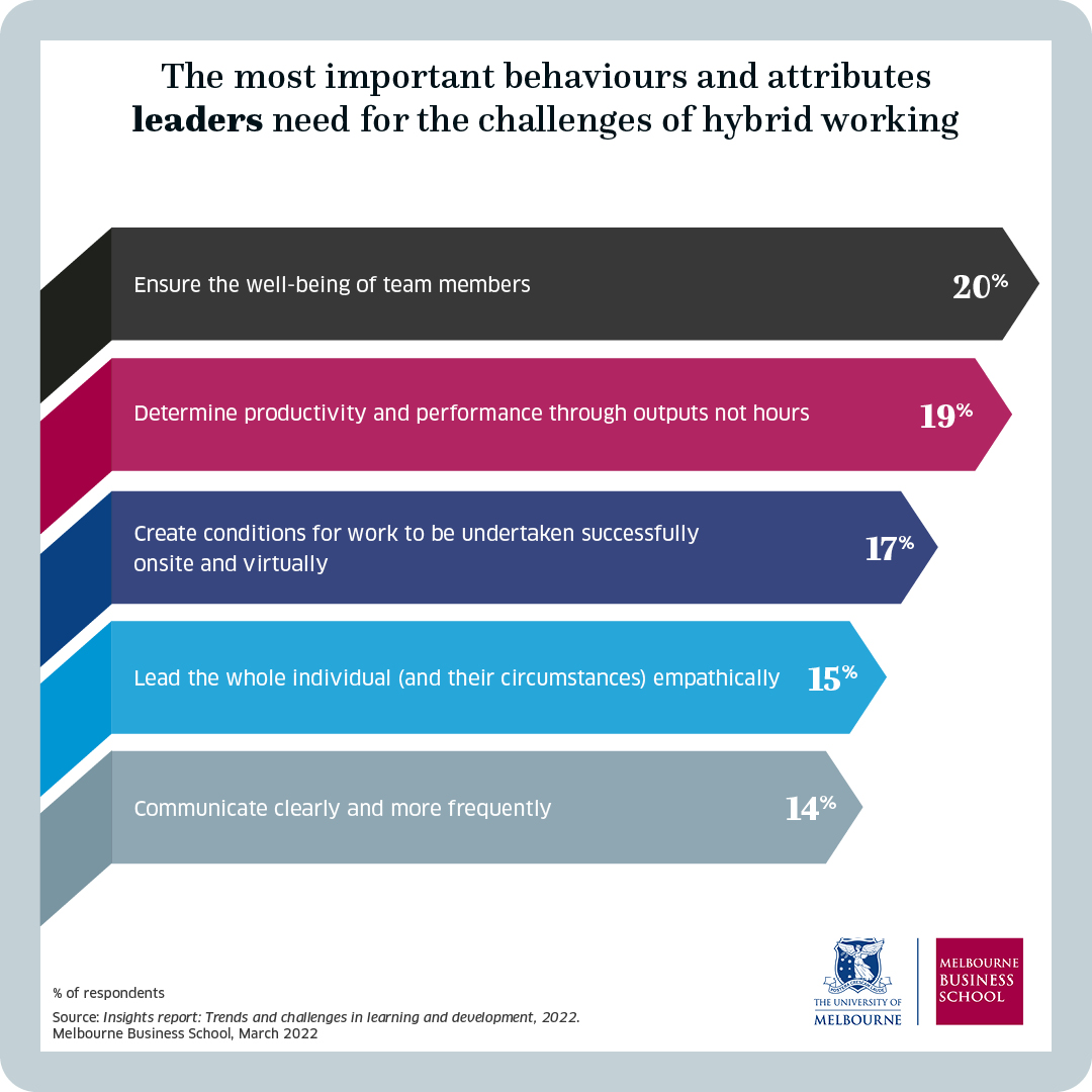 Top attributes needed to manage hybrid working