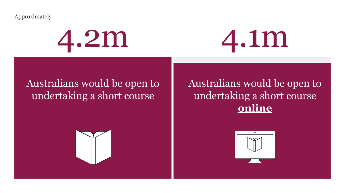 Melbourne Business School and Forethought market research into online short courses in Australia