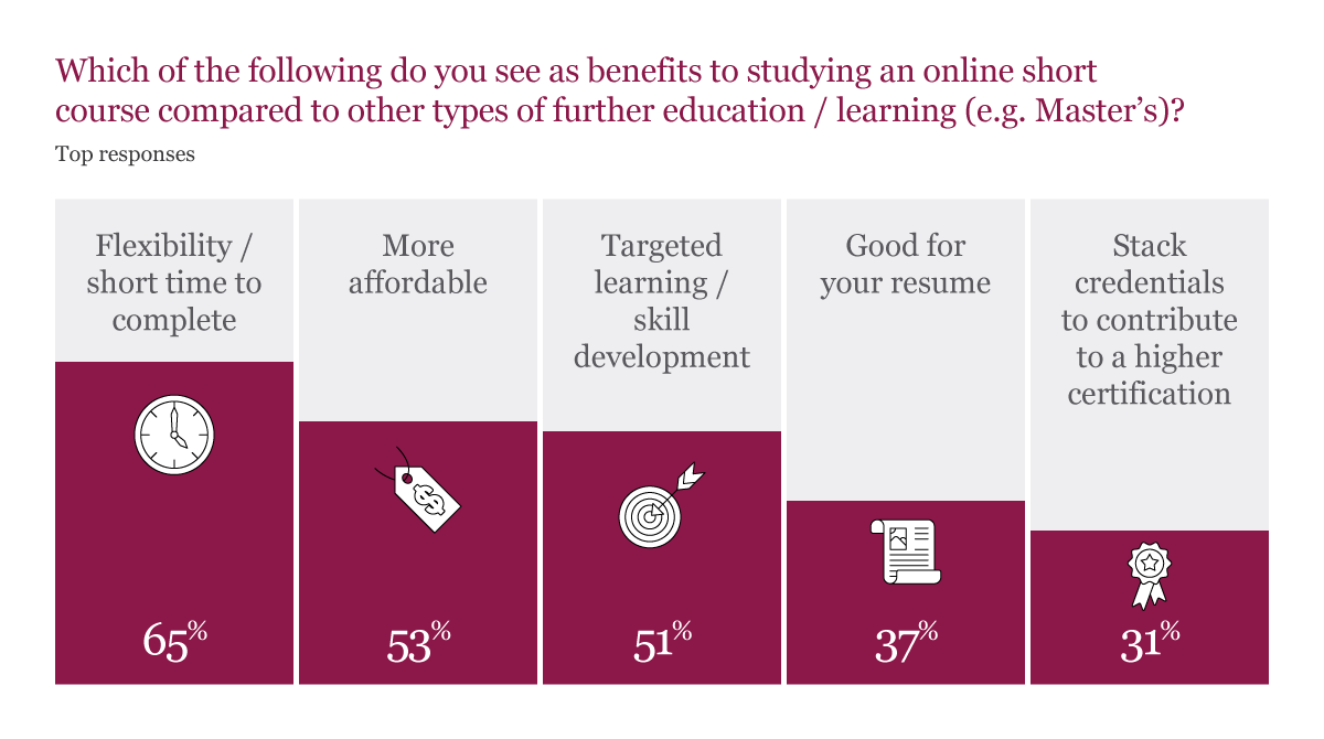 Melbourne Business School and Forethought market research into online short courses in Australia
