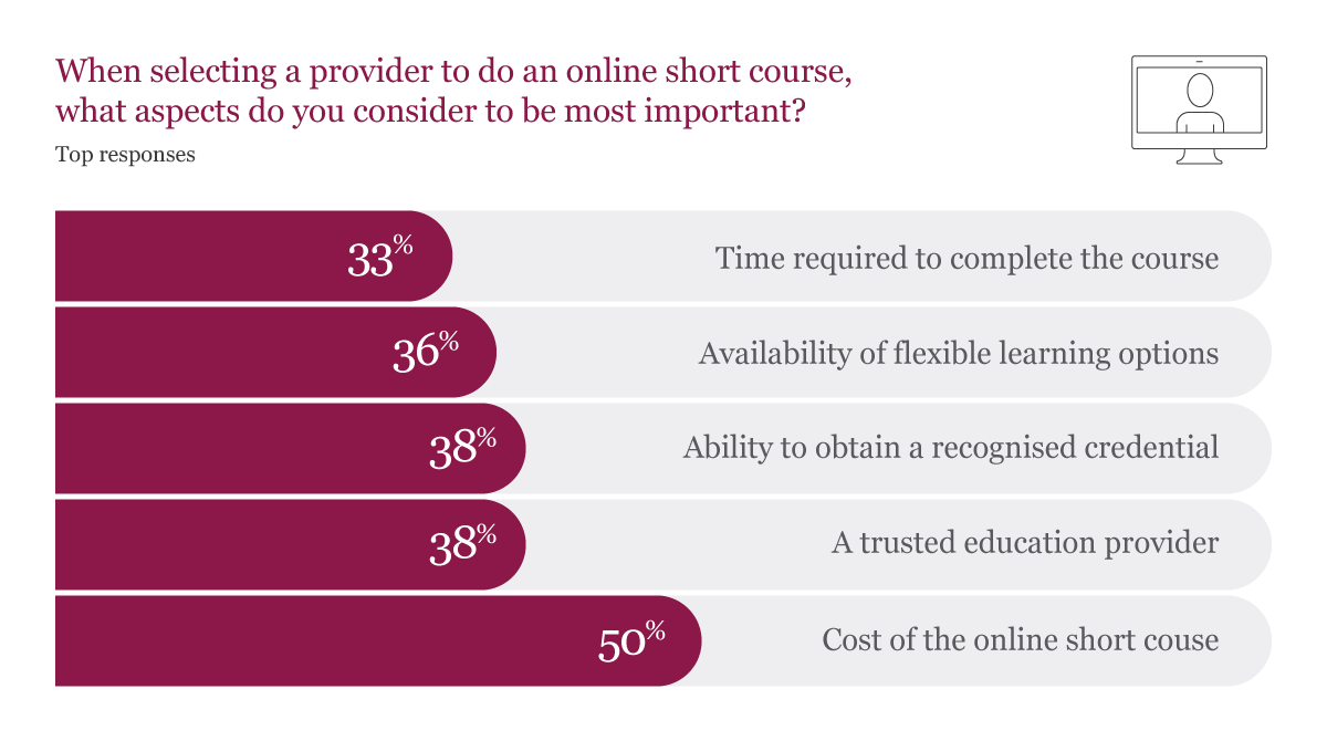 Melbourne Business School and Forethought market research into online short courses in Australia
