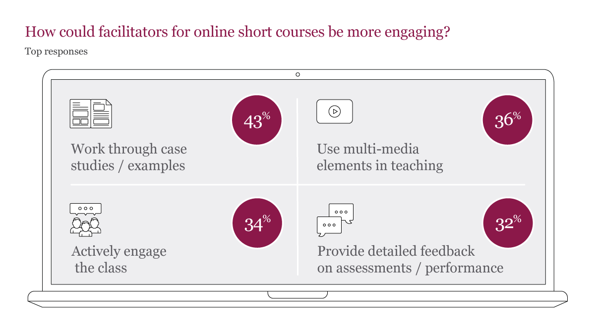 Melbourne Business School and Forethought market research into online short courses in Australia
